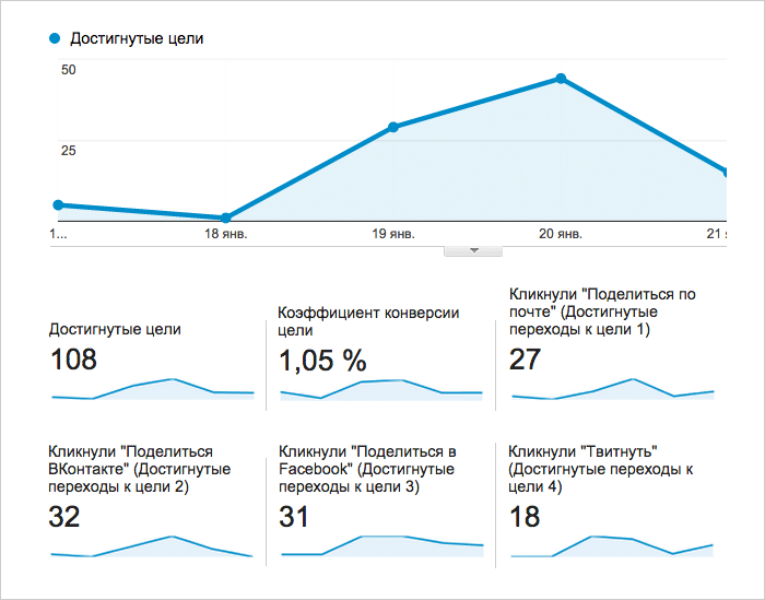 настройка целей в Google Analytics